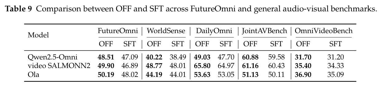 OFF 与 SFT 在多个基准上的全面对比