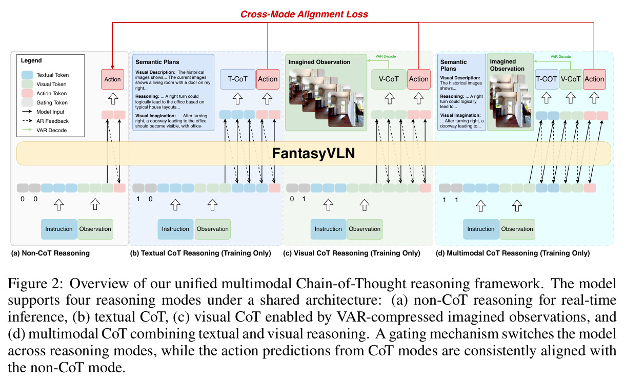 Overview of our unified multimodal Chain-of-Thought reasoning framework