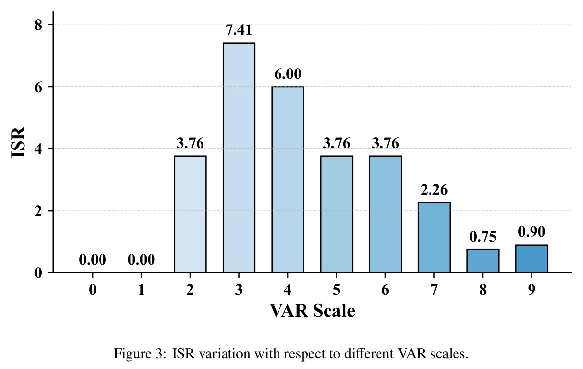 ISR variation with respect to different VAR scales
