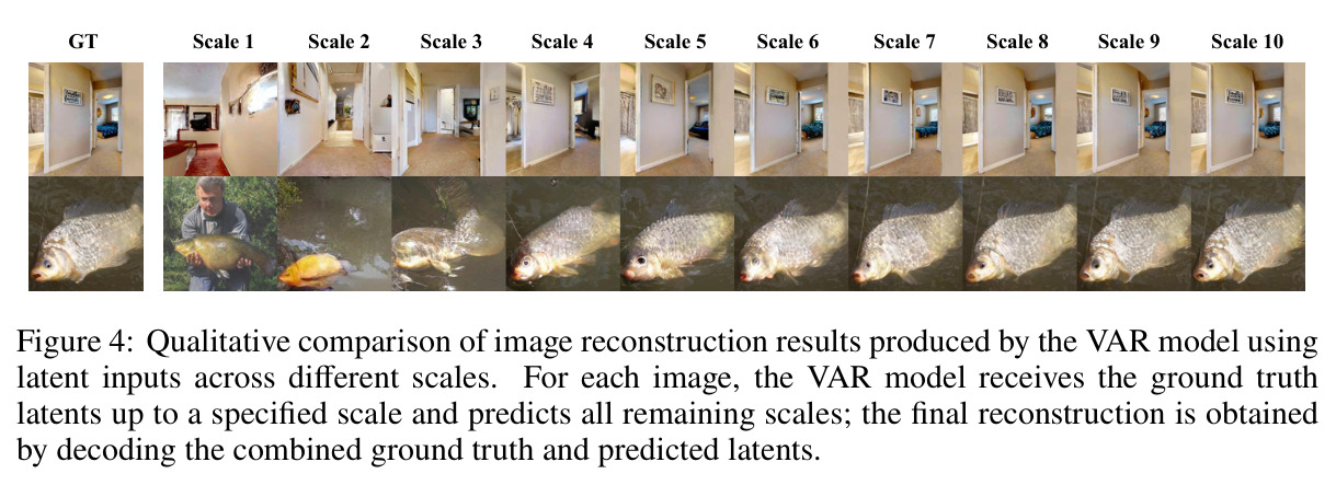 Qualitative comparison of image reconstruction results produced by the VAR model using latent inputs across different scales