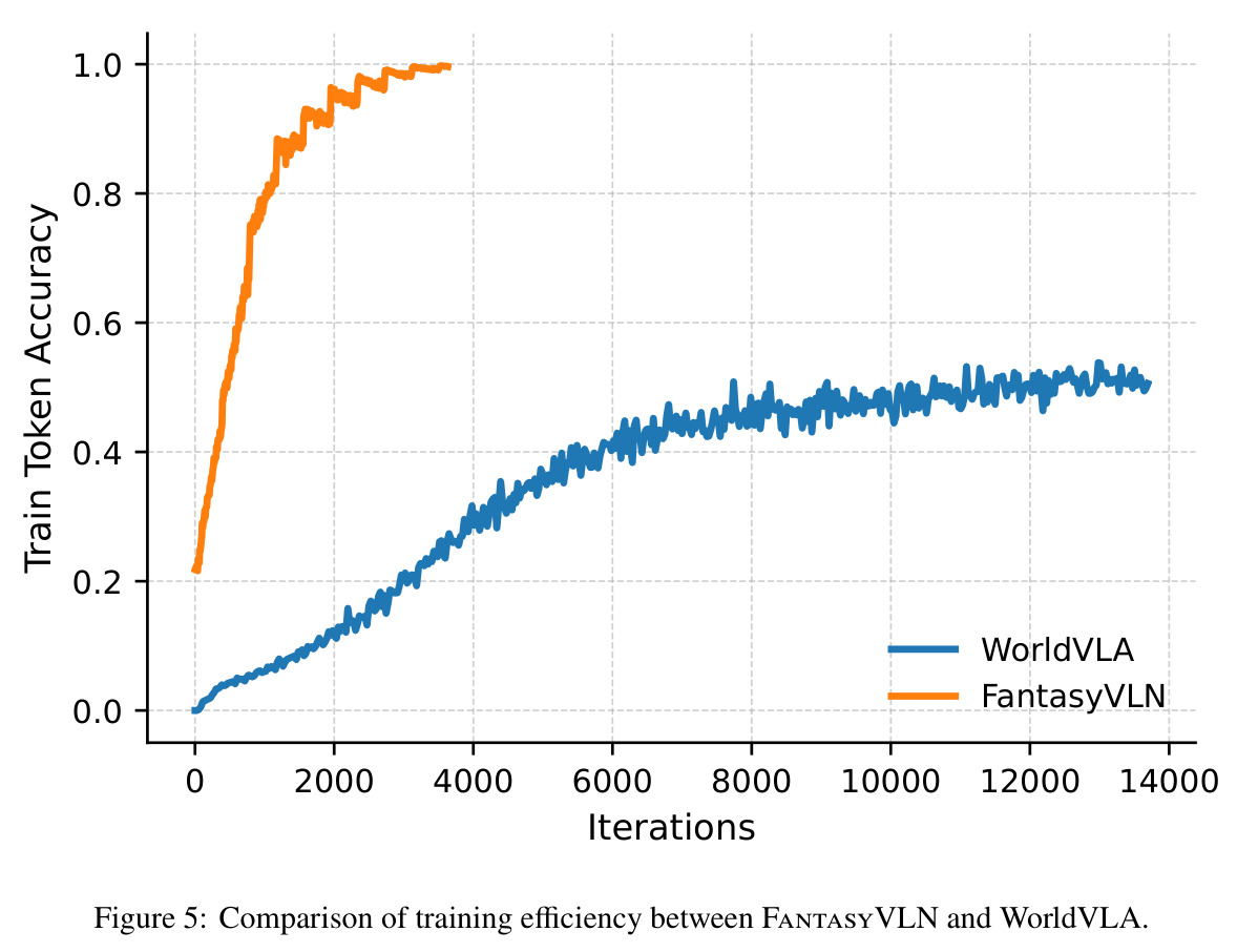 Comparison of training efficiency between FantasyVLN and WorldVLA