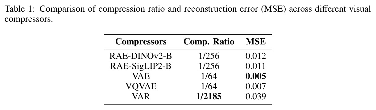 Comparison of compression ratio and reconstruction error (MSE) across different visual compressors