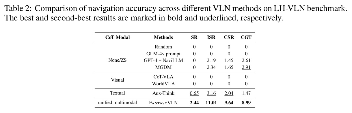 Comparison of navigation accuracy across different VLN methods on LH-VLN benchmark
