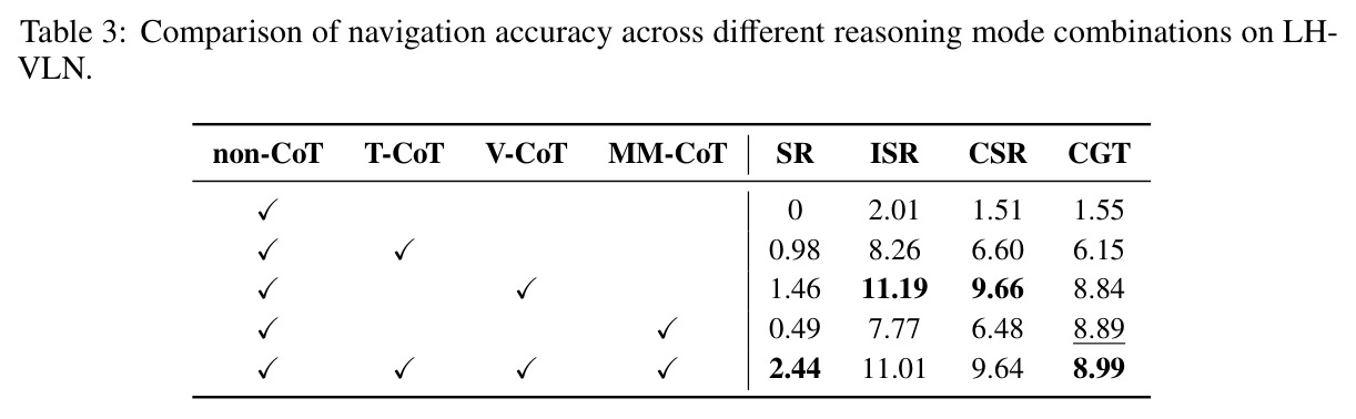 Comparison of navigation accuracy across different reasoning mode combinations on LH-VLN