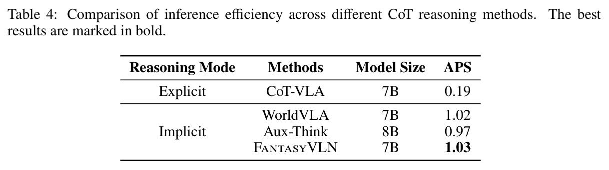 Comparison of inference efficiency across different CoT reasoning methods