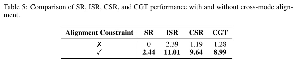 Comparison of SR, ISR, CSR, and CGT performance with and without cross-mode alignment