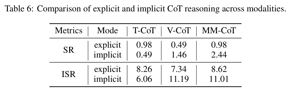 Comparison of explicit and implicit CoT reasoning across modalities
