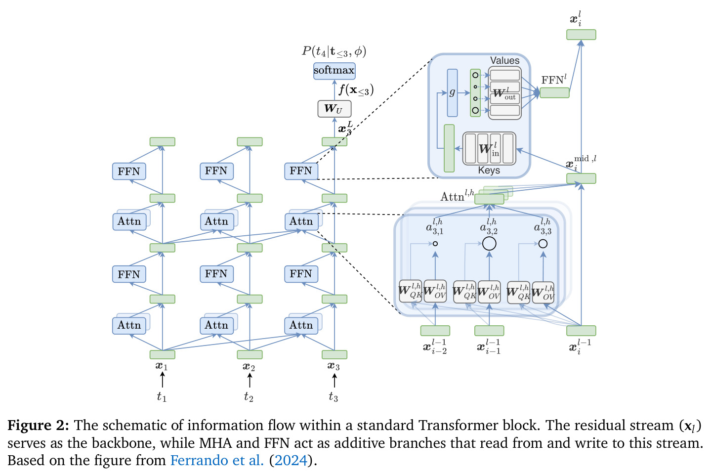 标准Transformer块内的信息流示意图