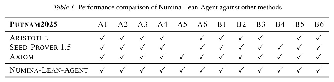 Performance comparison of Numina-Lean-Agent against other methods
