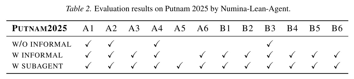 Evaluation results on Putnam 2025 by Numina-Lean-Agent