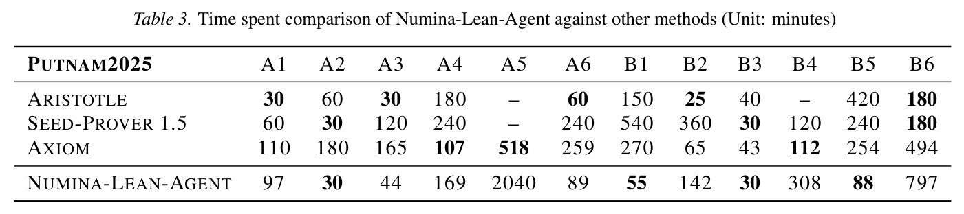 Time spent comparison of Numina-Lean-Agent against other methods