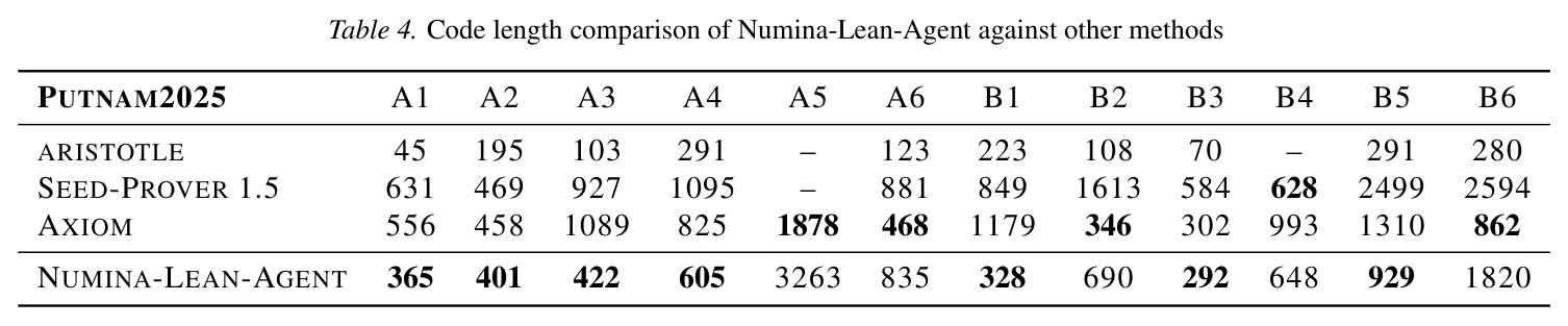 Code length comparison of Numina-Lean-Agent against other methods