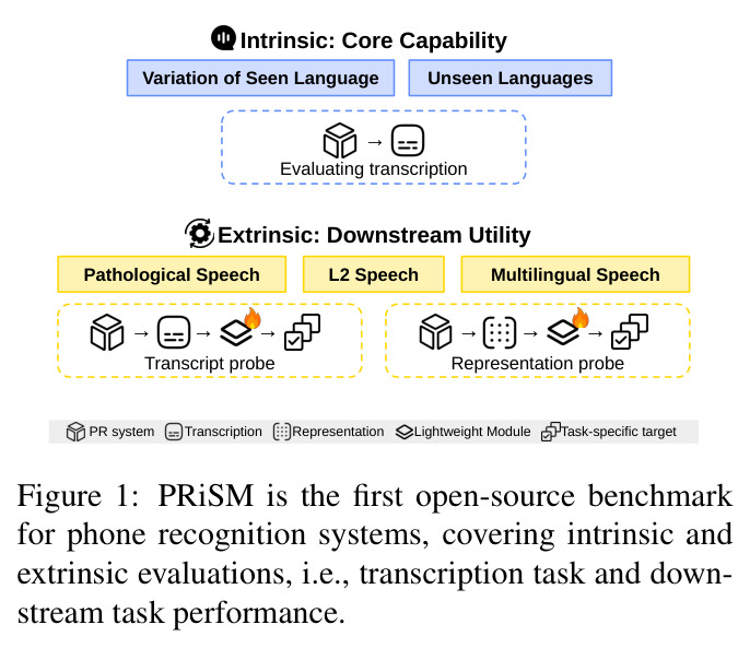 PRiSM 评测框架总览