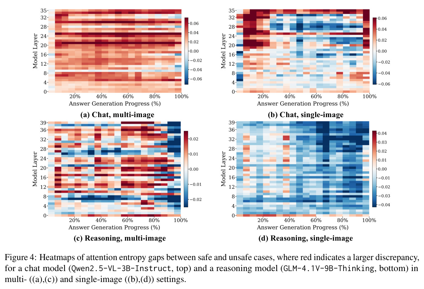 Heatmaps of attention entropy gaps between safe and unsafe cases for chat and reasoning models in multi-image and single-image settings.