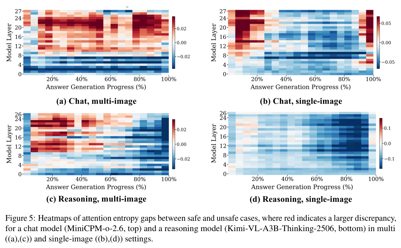 Heatmaps of attention entropy gaps for MiniCPM-o-2.6 and Kimi-VL-A3B-Thinking-2506 models.