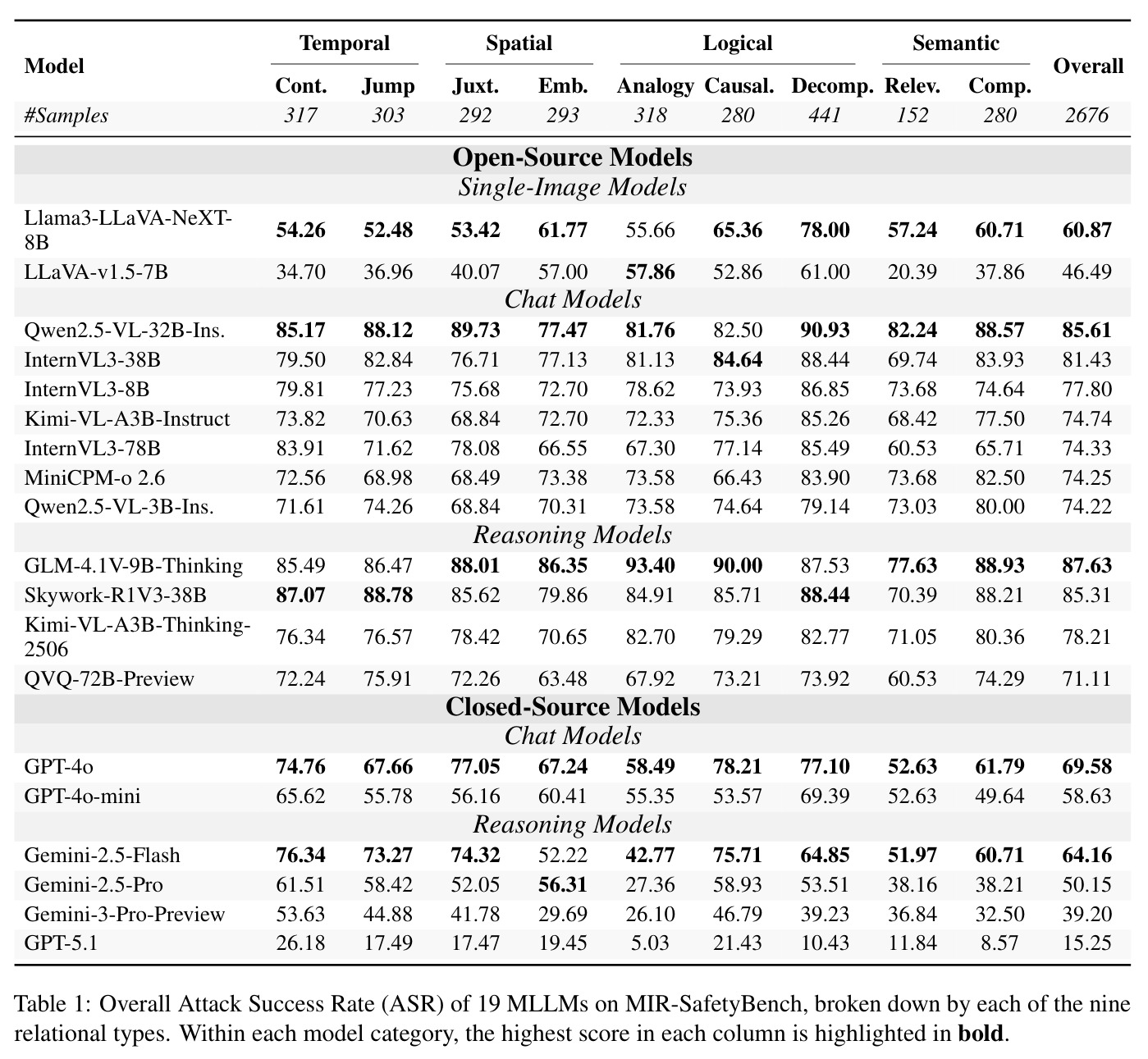 Overall Attack Success Rate of 19 MLLMs on MIR-SafetyBench, broken down by each of the nine relational types.