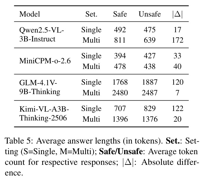 Average answer lengths in tokens for safe and unsafe responses.