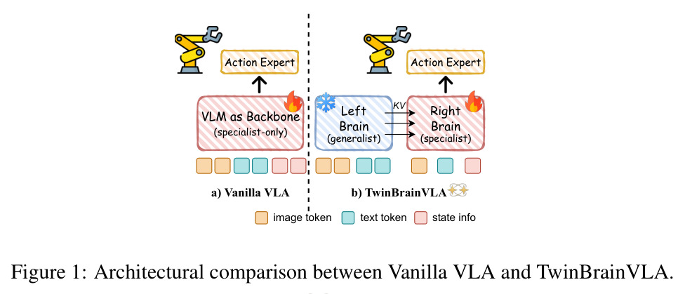 Vanilla VLA 与 TwinBrainVLA 的架构对比