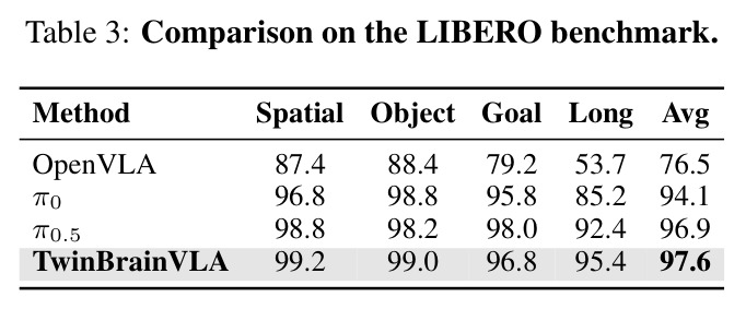 LIBERO 基准上的比较