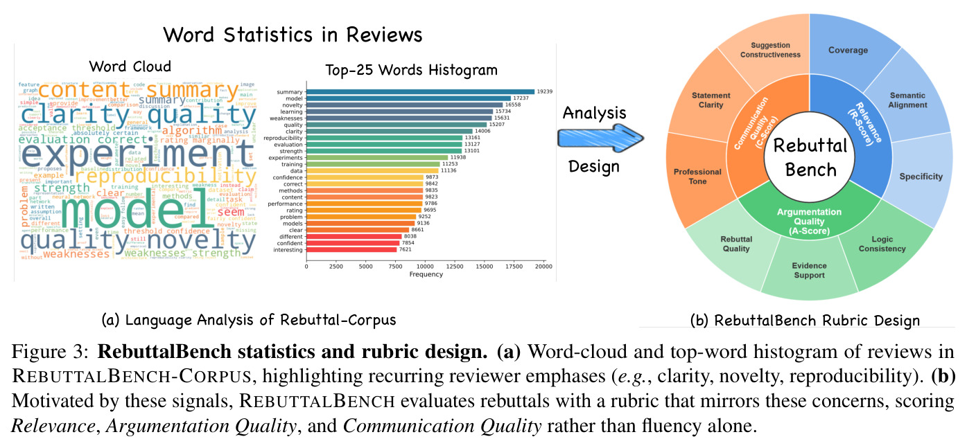 RebuttalBench statistics and rubric design