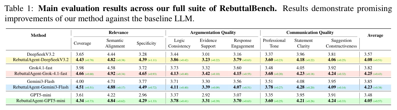 Main evaluation results across our full suite of RebuttalBench