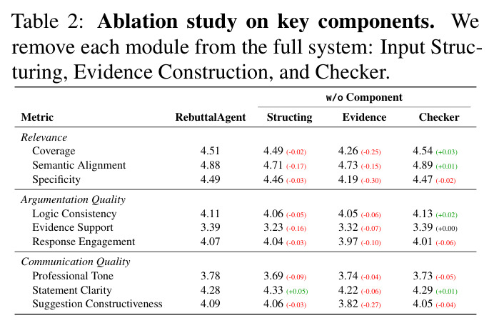 Ablation study on key components