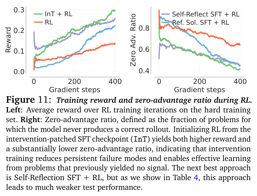 Training reward and zero-advantage ratio during RL