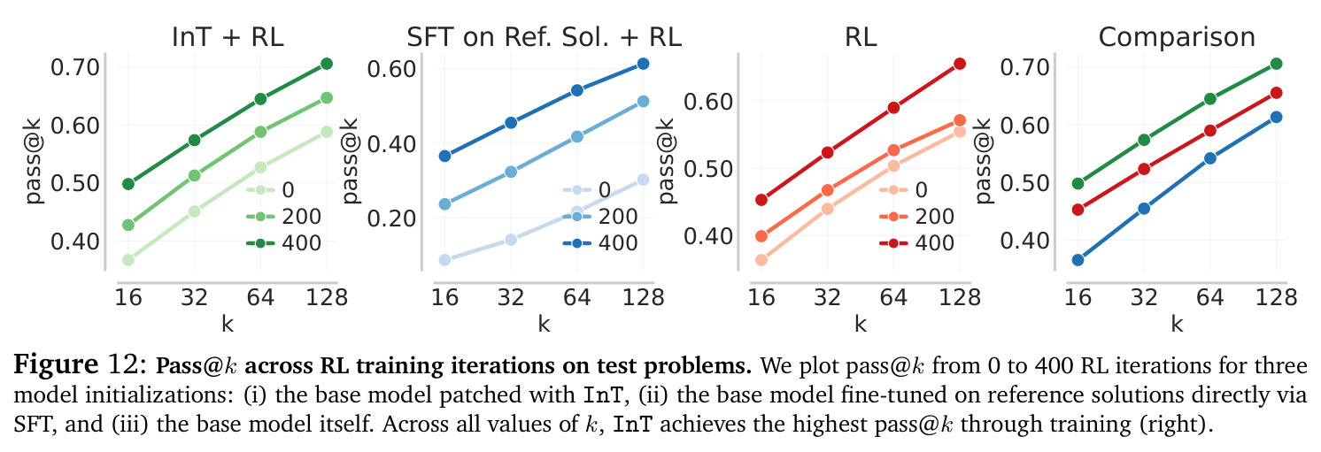 Pass@k across RL training iterations on test problems