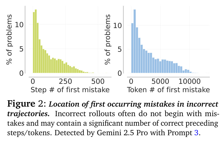 Location of first occurring mistakes in incorrect trajectories