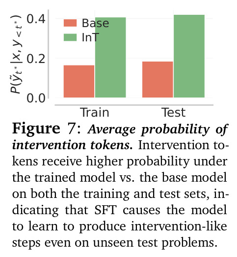 Average probability of intervention tokens
