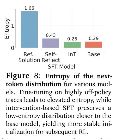 Entropy of the next-token distribution for various models