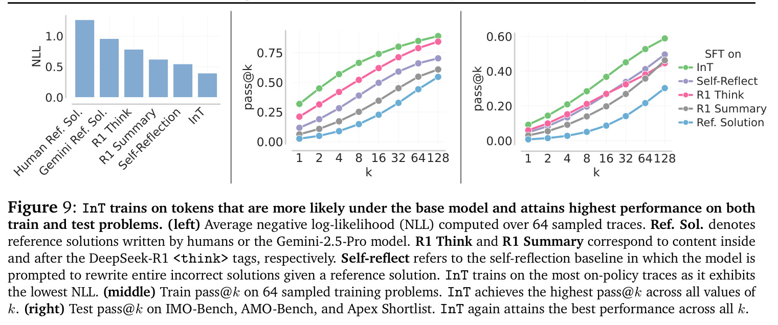 InT trains on tokens that are more likely under the base model and attains highest performance on both train and test problems
