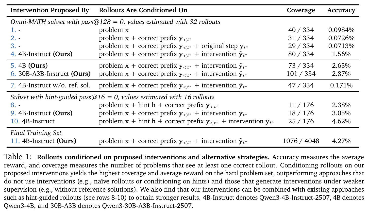 Rollouts conditioned on proposed interventions and alternative strategies