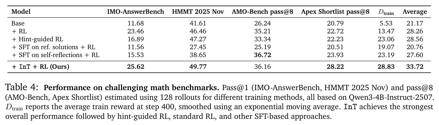 Performance on challenging math benchmarks