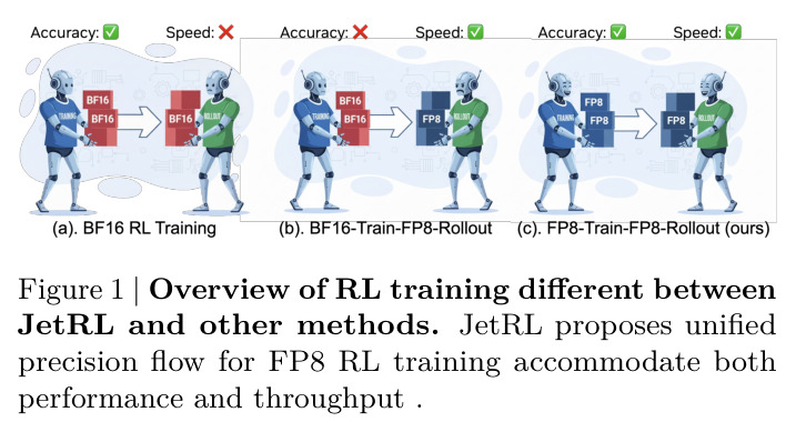 JetRL 与其他方法的 RL 训练对比概览