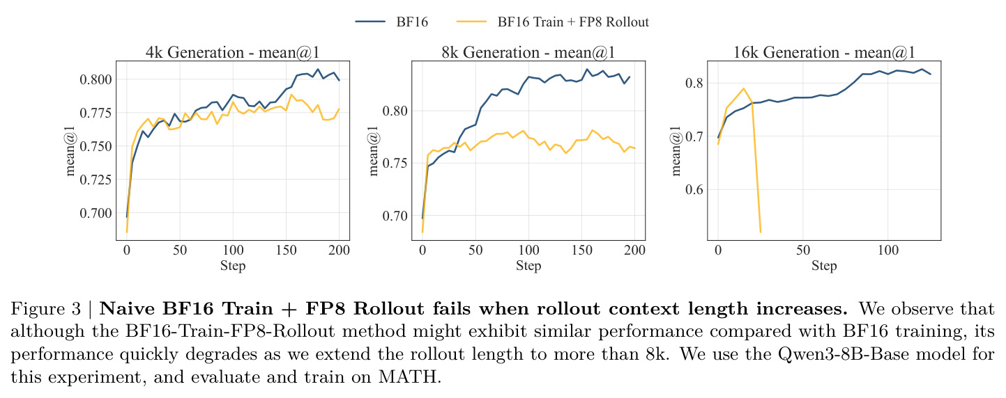 朴素 BF16-Train-FP8-Rollout 在长 Rollout 上失败