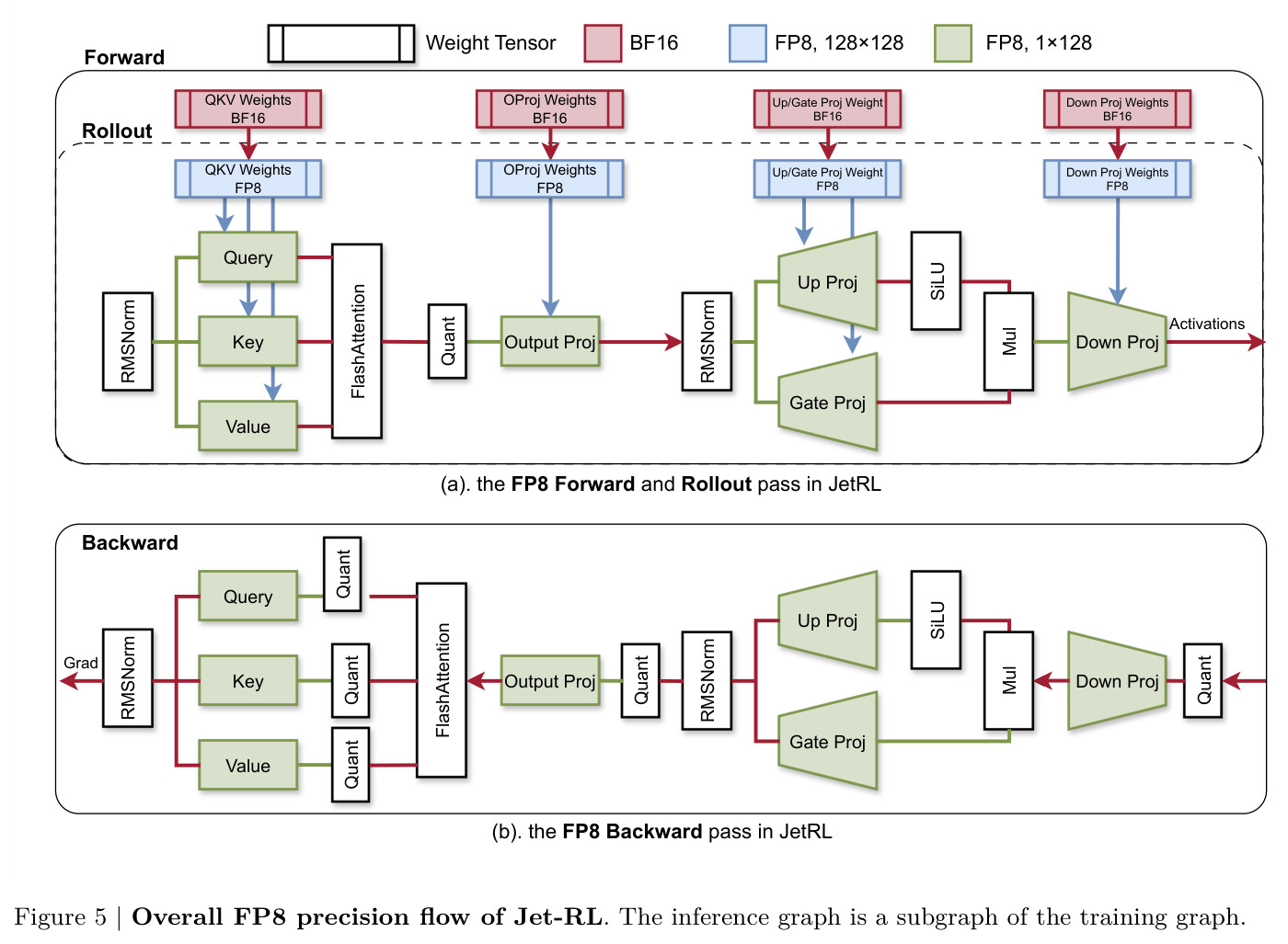 Jet-RL 整体 FP8 精度流