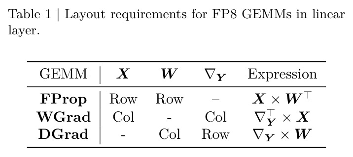 线性层 FP8 GEMM 的布局要求