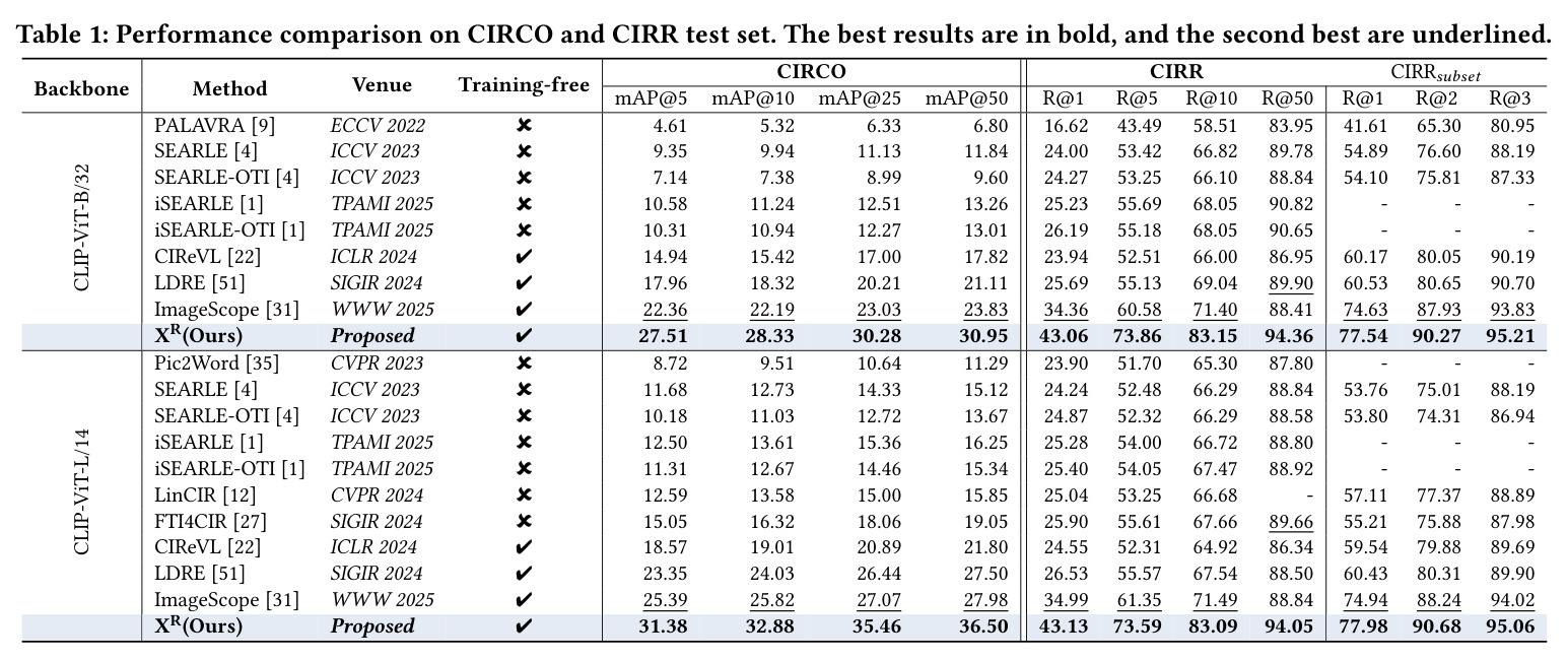 CIRCO 和 CIRR 测试集上的性能对比