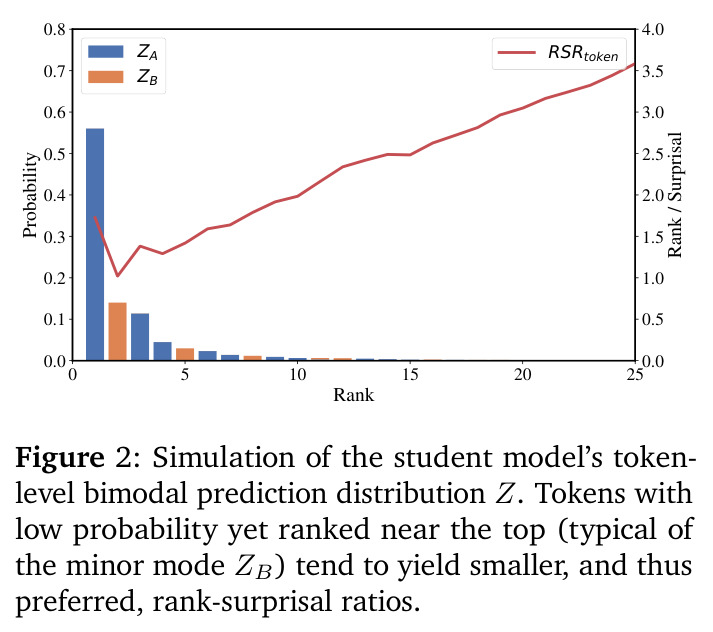 学生模型 token 级双峰预测分布模拟