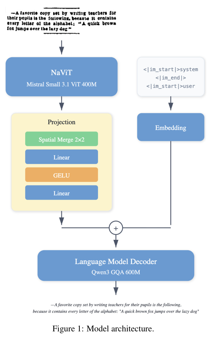 Model architecture