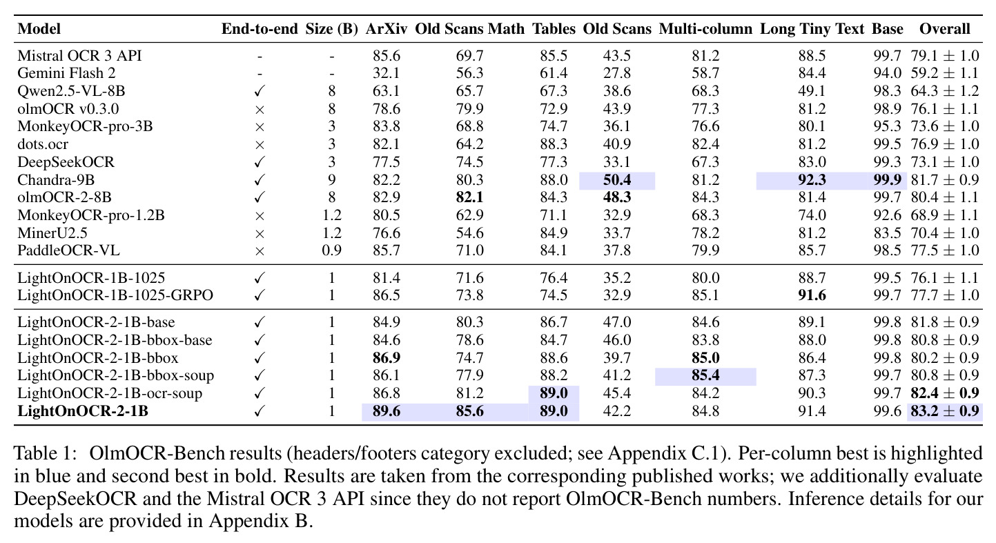 OlmOCR-Bench results (headers/footers category excluded)