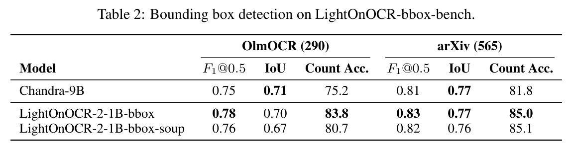 Bounding box detection on LightOnOCR-bbox-bench