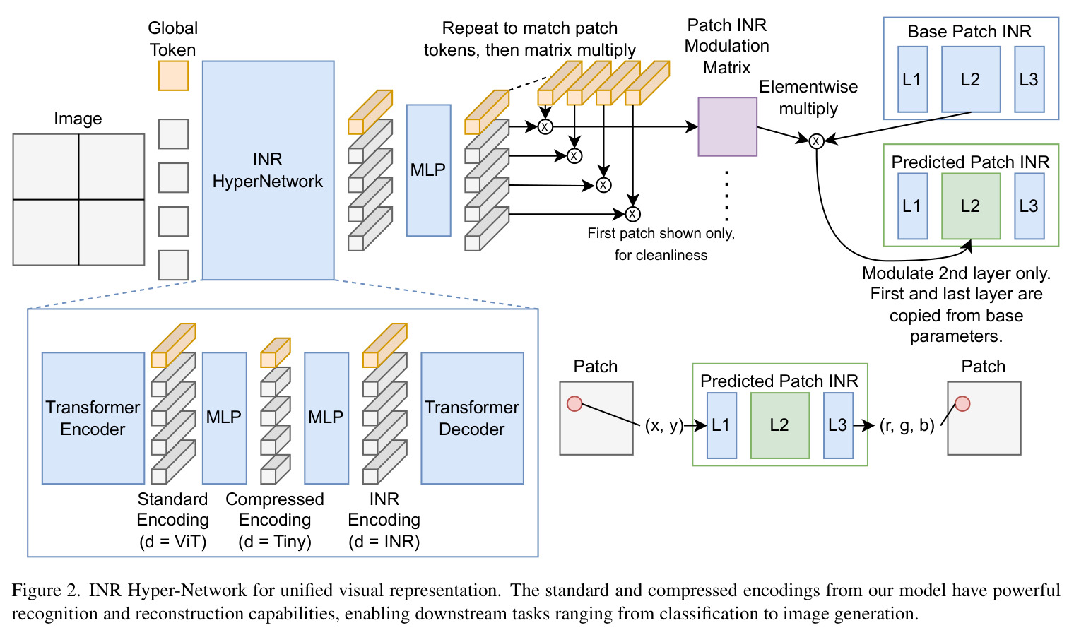 INR Hyper-Network for unified visual representation.