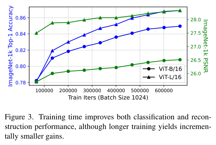 Training time improves both classification and reconstruction performance, although longer training yields incrementally smaller gains.