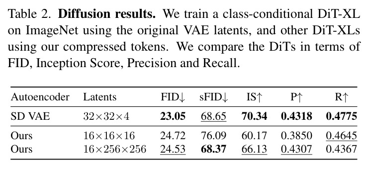 Standard classification results. Our model is competitive with state-of-the-arts for classification.