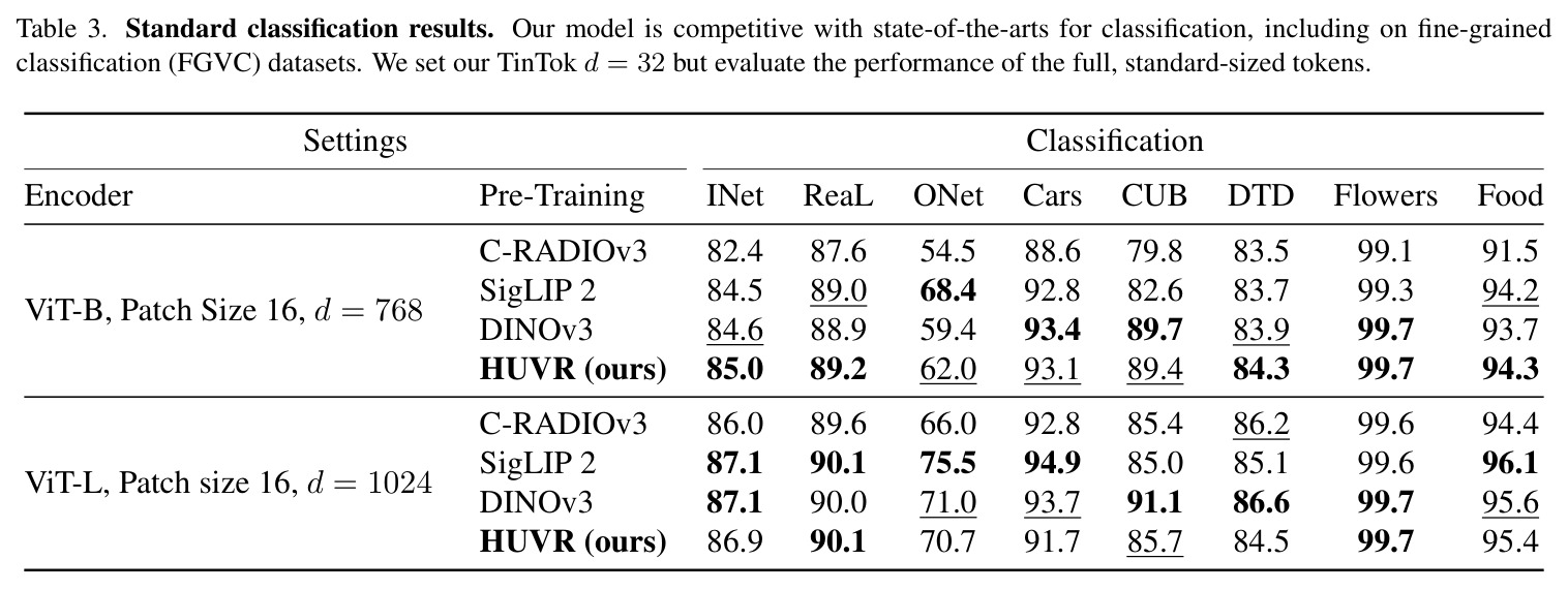 Dense recognition results. We compare our distilled hyper-networks for semantic segmentation and depth estimation.
