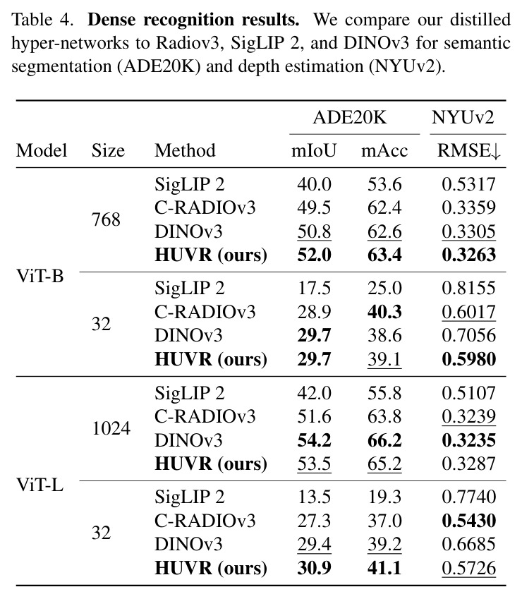 Hyper-network results. We compare our INR hyper-network to prior works in terms of PSNR.