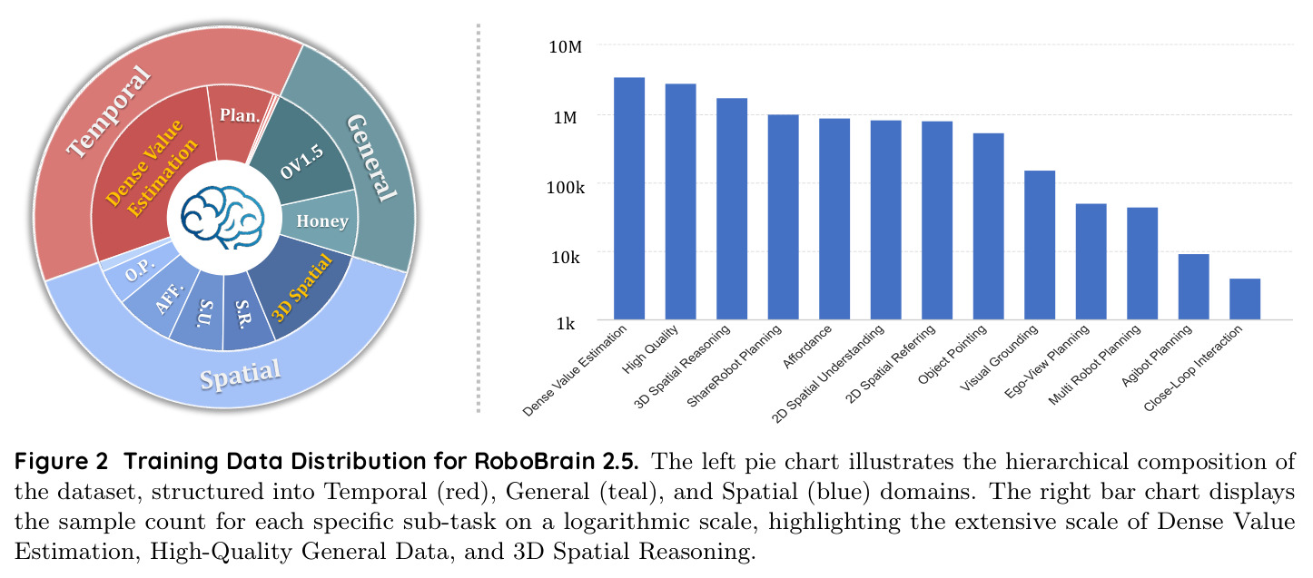 RoboBrain 2.5训练数据分布