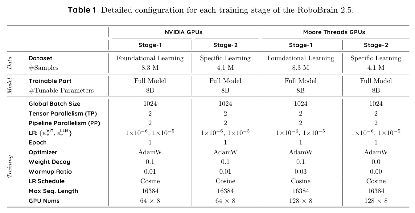 RoboBrain 2.5各训练阶段详细配置
